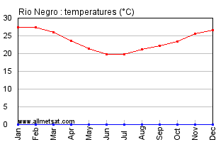 Rio Negro, Parana Brazil Annual Temperature Graph